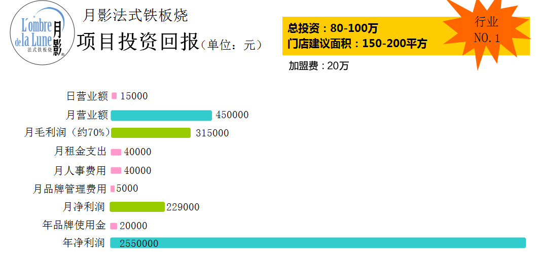 月影法式铁板烧加盟费用