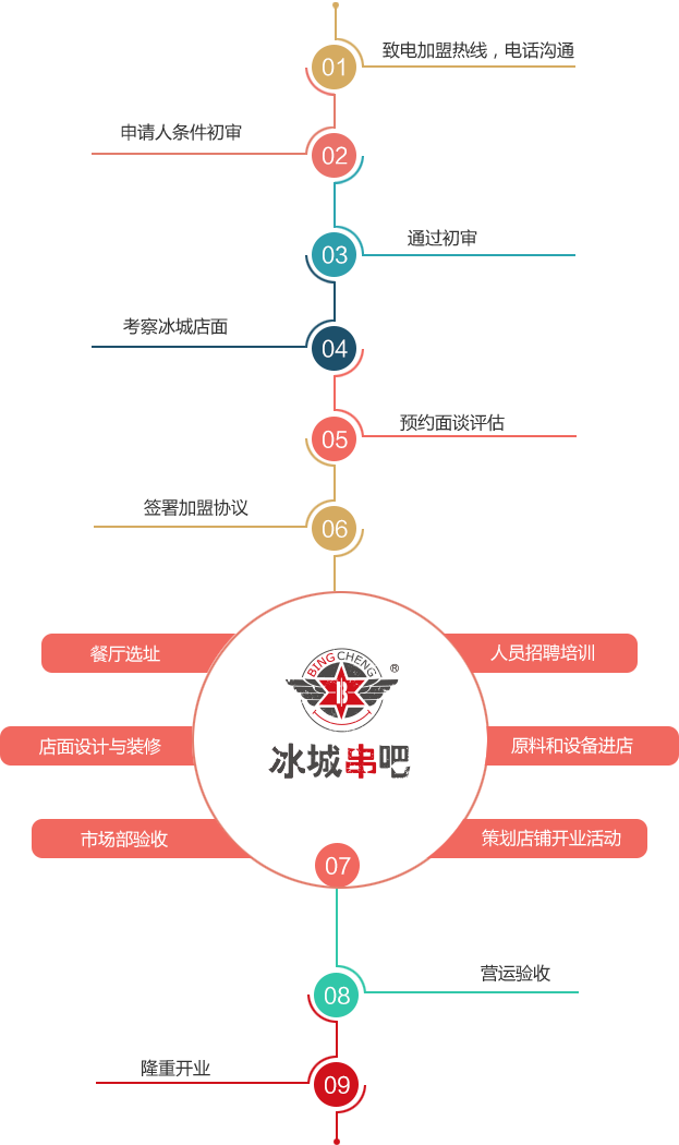 冰城串吧中式烧烤加盟流程