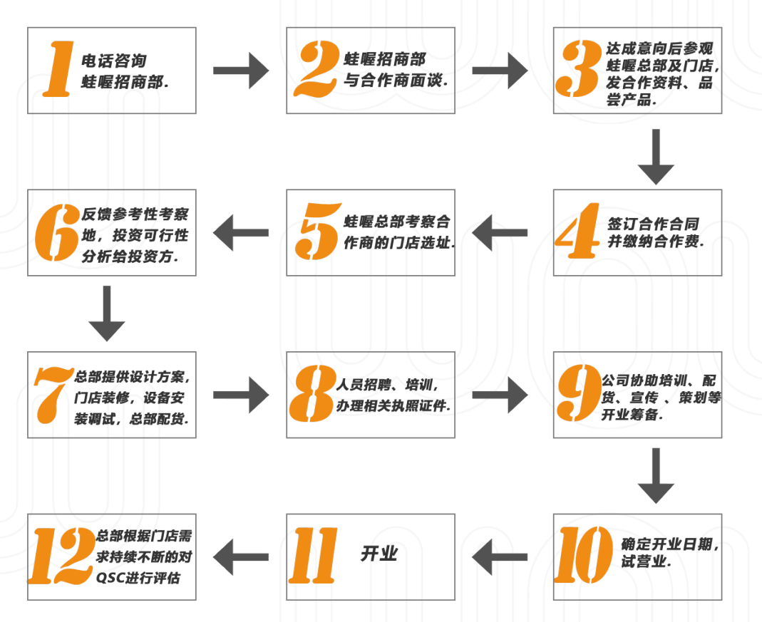 蛙喔加盟流程