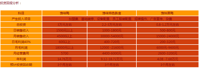 馋嘴鸭加盟费用