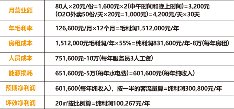 痴鸡加盟费用