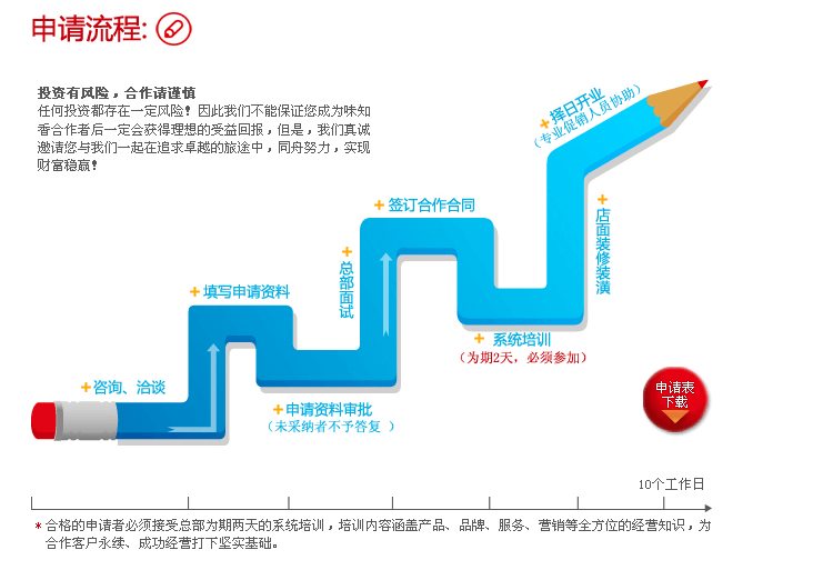 味知香半成品菜加盟流程