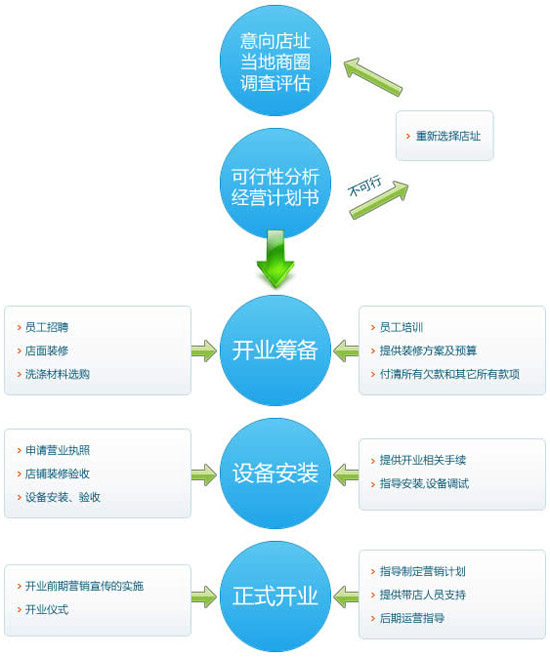 玛丽阿姨干洗店加盟流程