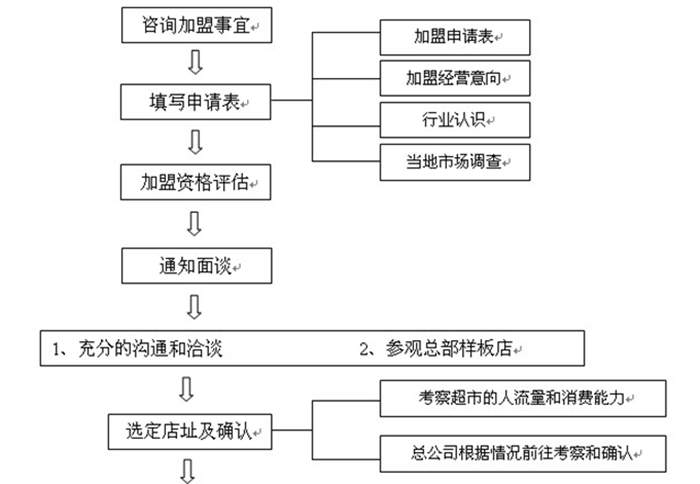 燕之坊五谷养生加盟流程