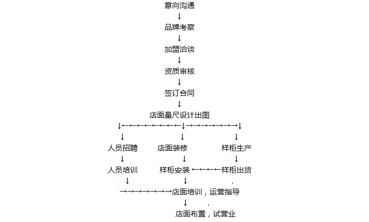 巨迪橱柜加盟流程