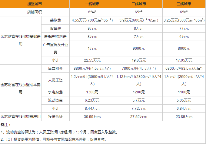 金苏财富在线加盟费用