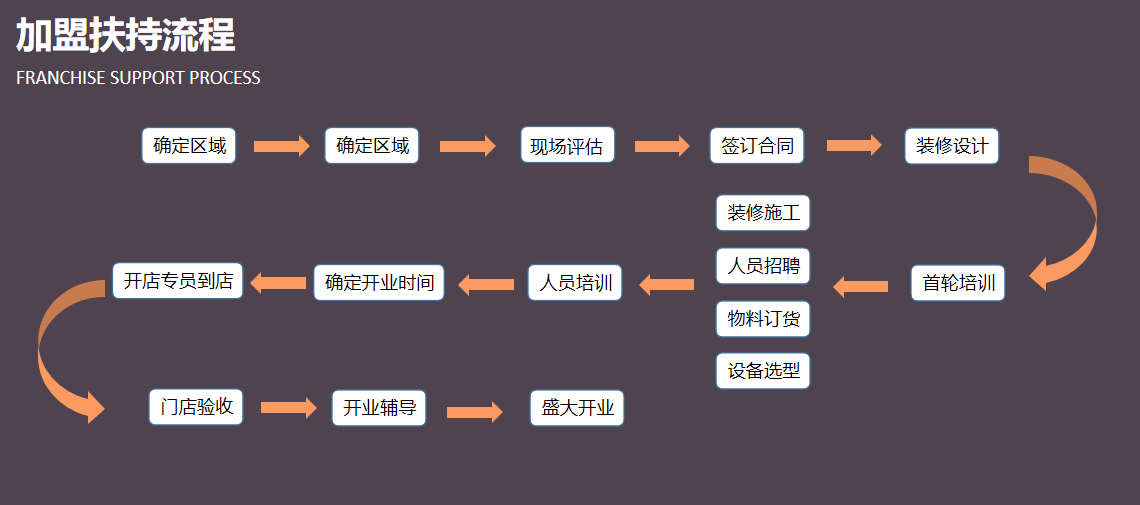 渔人杰加盟费用