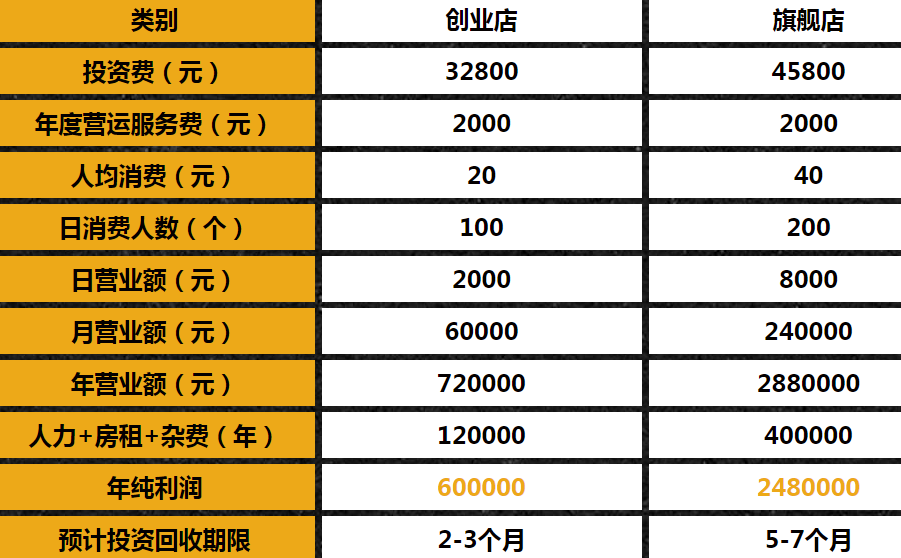 汉堡皇加盟费用