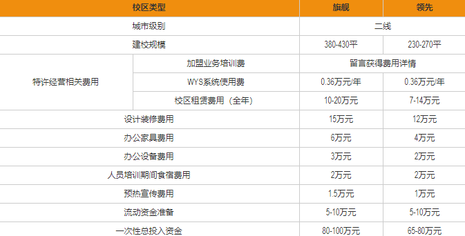 优胜教育加盟费多少，优胜教育加盟条件是什么？