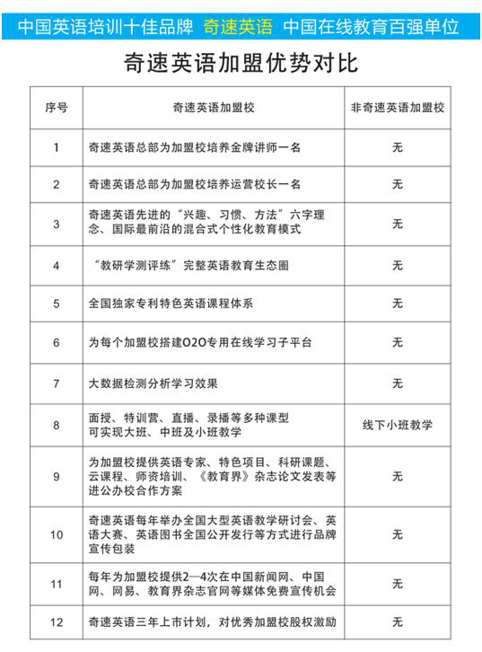 奇速英语加盟怎么样？加盟奇速英语有哪些优势？