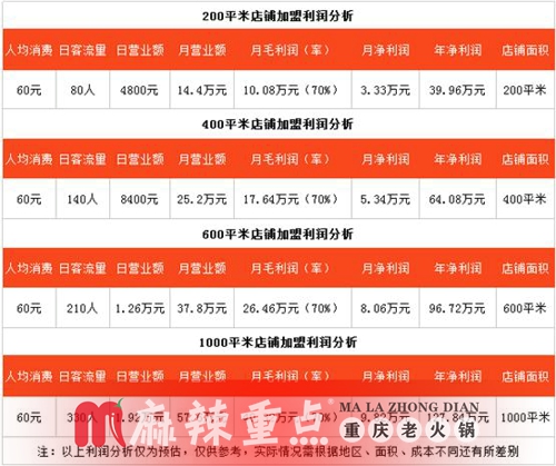 重庆<a href=/listinfo-22-0.html target=_blank class=infotextkey>火锅</a>连锁店加盟，如何选择<a href=/listinfo-22-0.html target=_blank class=infotextkey>火锅</a>加盟品牌？