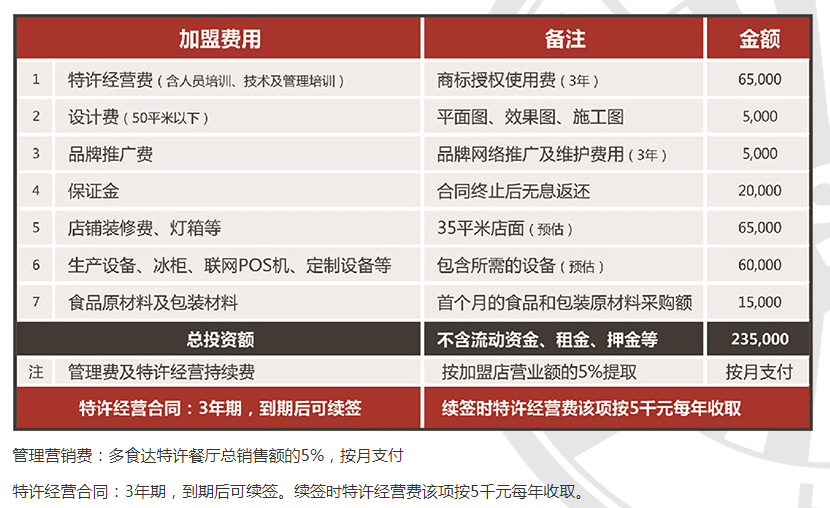 多食达亚洲风味热狗加盟费用