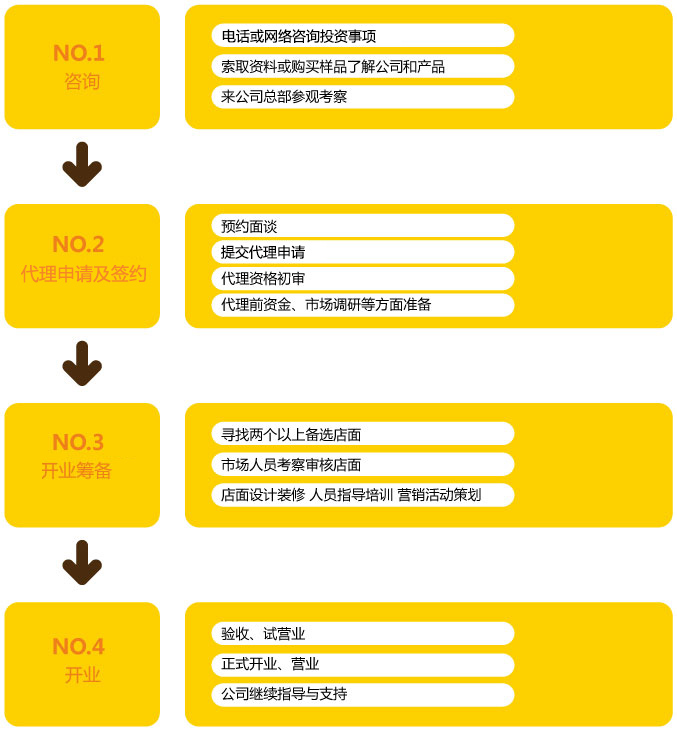 阿呦饭团烧加盟流程