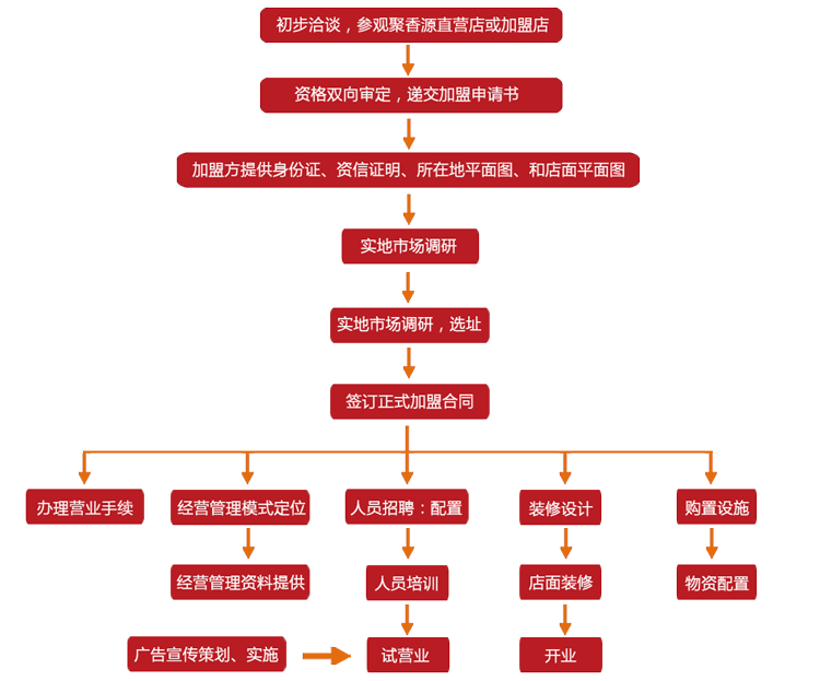 溢明香加盟流程