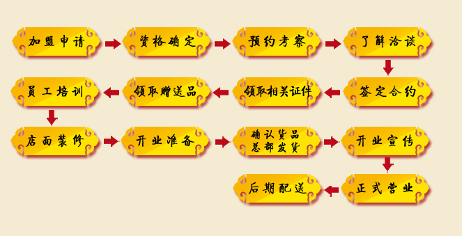 川神棒棒鸡加盟流程