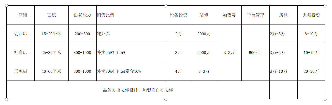 饭饭兽炒饭加盟费用