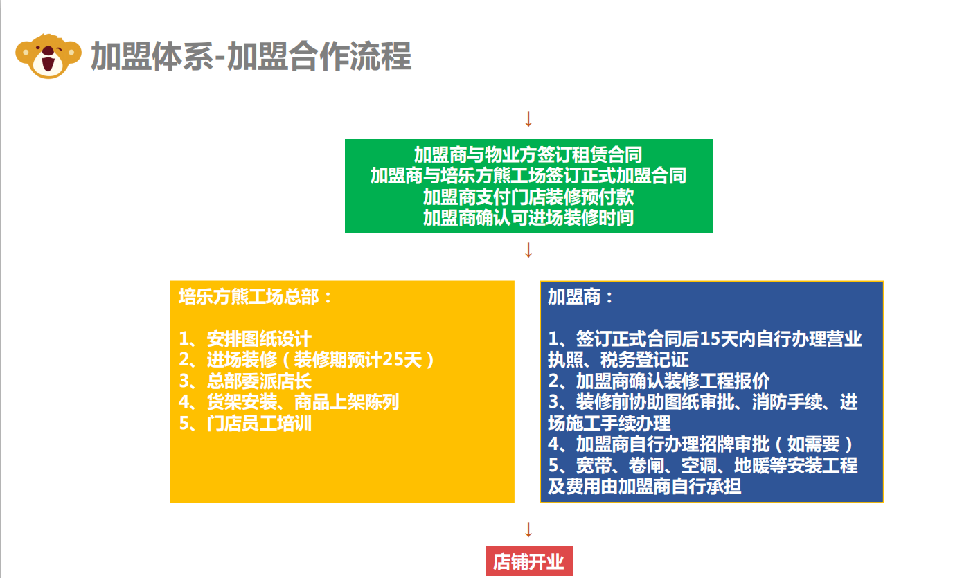 培乐方丨熊工场加盟流程