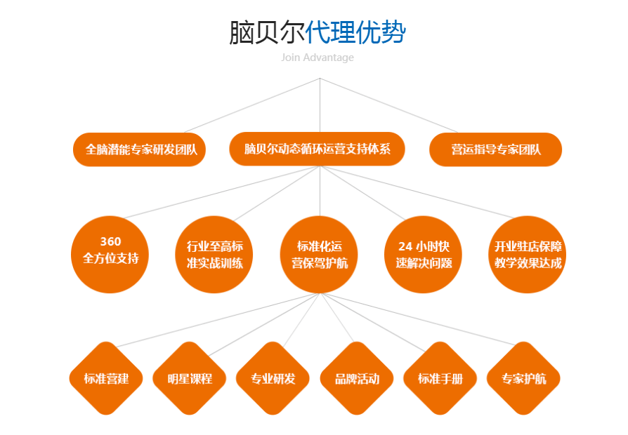 脑贝尔加盟优势