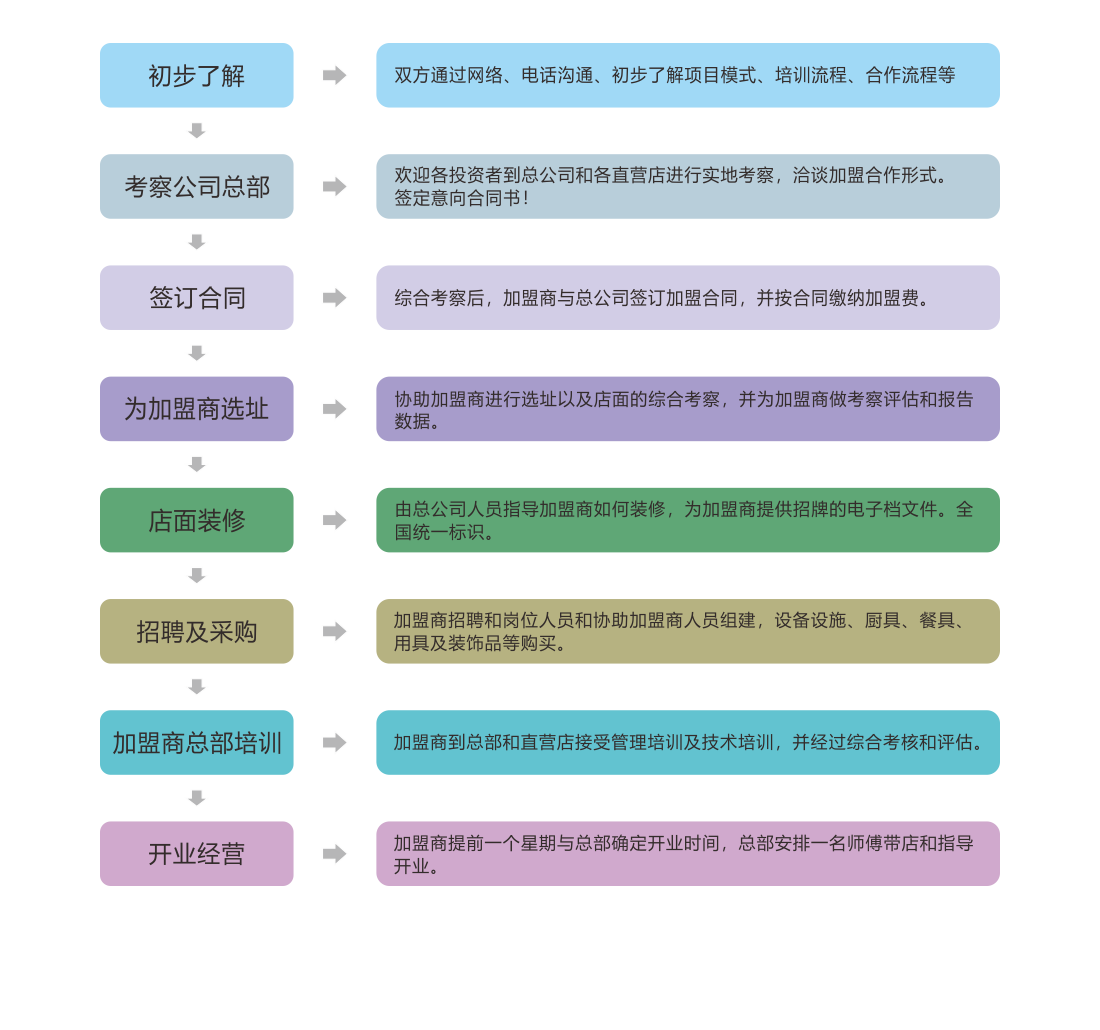 签年时光火锅串串加盟流程