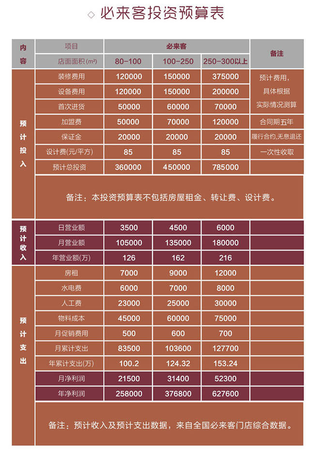 必来客汉堡加盟费用