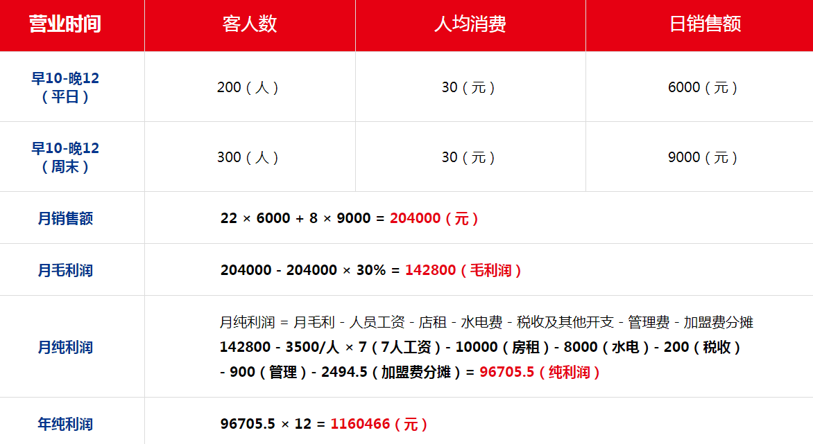 多尔曼汉堡加盟费用