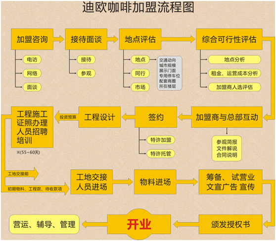 迪欧咖啡加盟流程