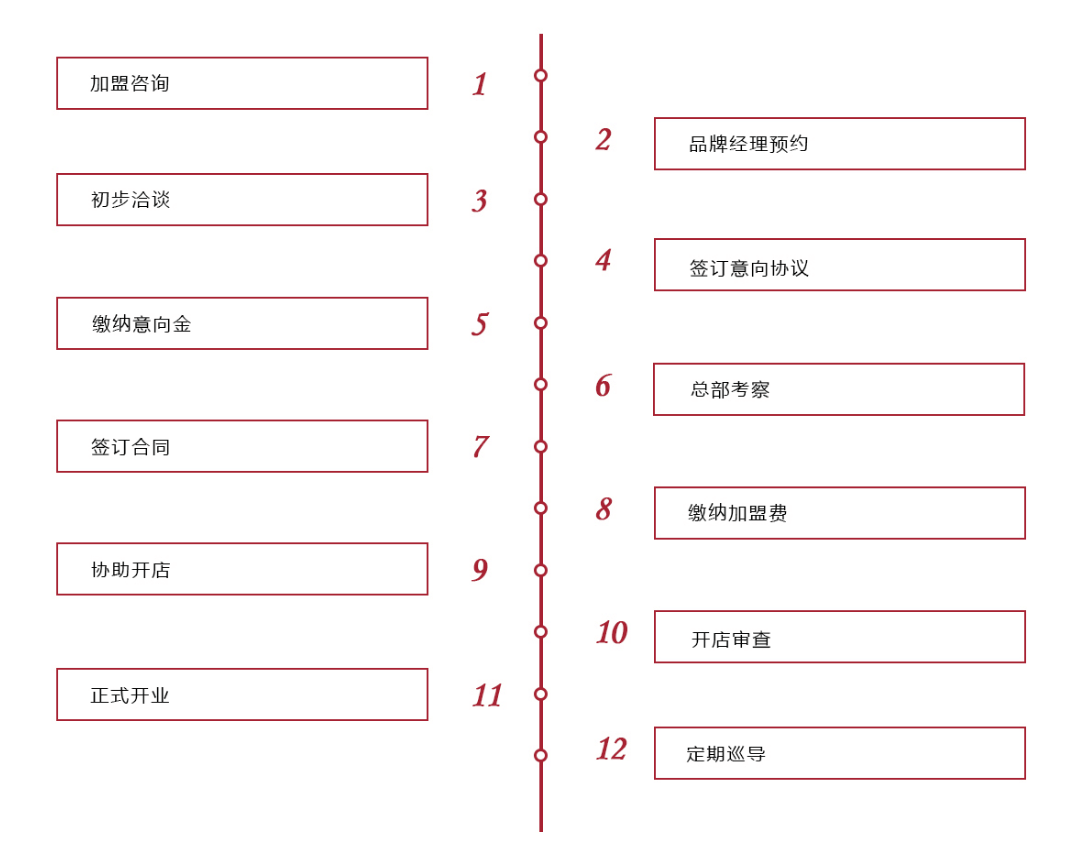 蓉小月老坛酸菜鱼加盟流程