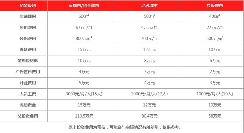 老诚一锅羊蝎子加盟费用