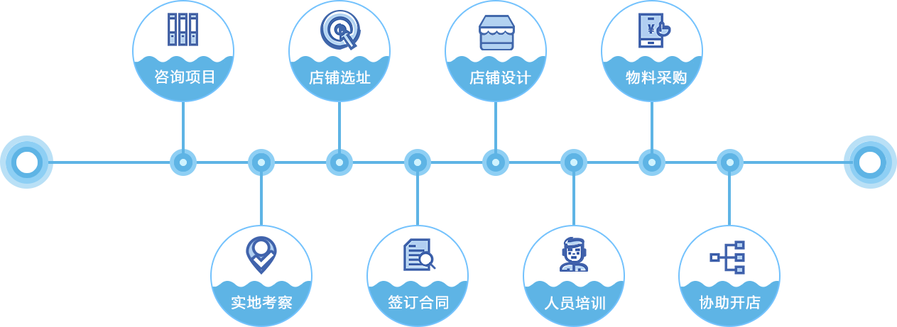 阿拉丁麻辣烫加盟流程