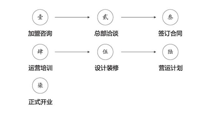 爱芝雪皇茶加盟流程