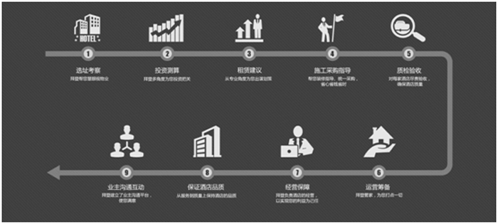 拜登集团加盟流程