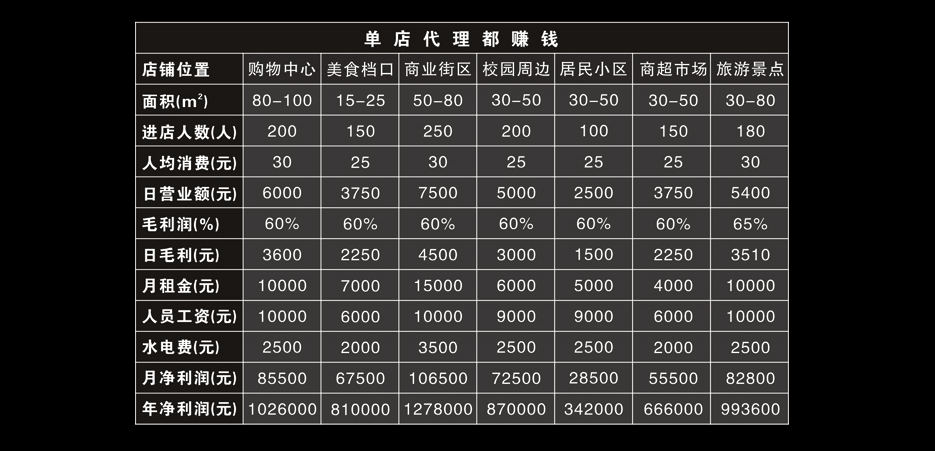 冨久内拉面加盟费用