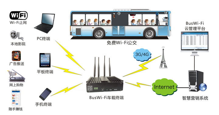 车载WIFI广告平台加盟