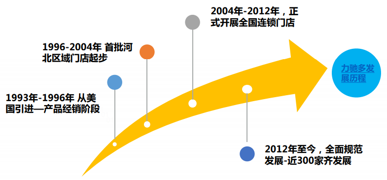 力驰多汽车养护中心加盟