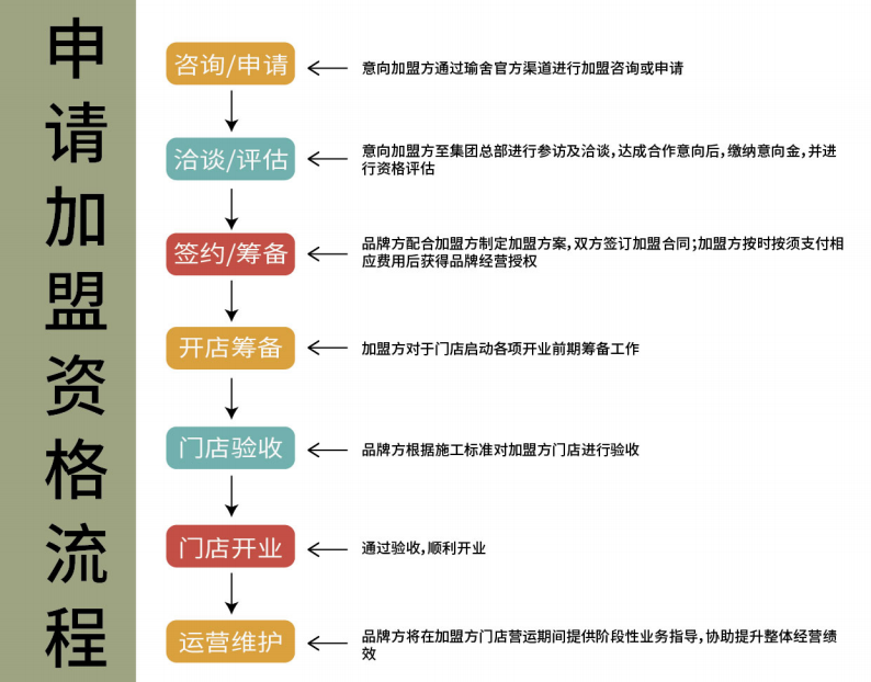 瑜舍瑜伽加盟流程