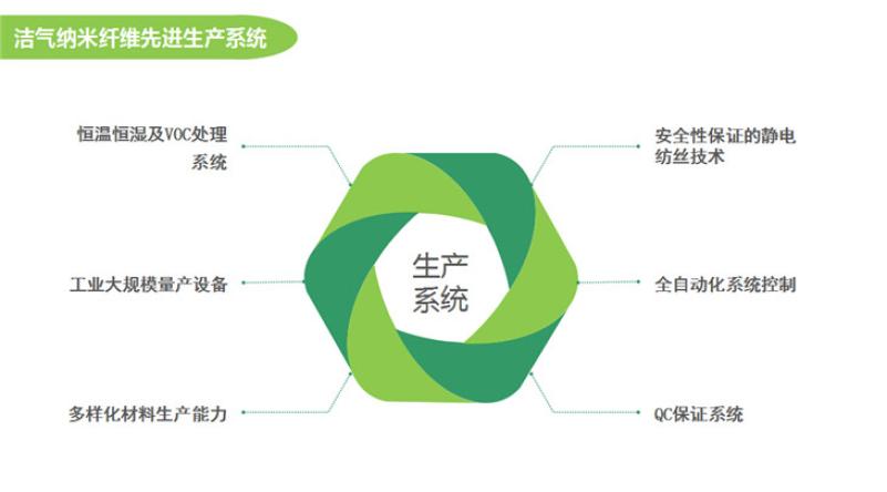 洁气纳米纤维空气滤清器加盟优势